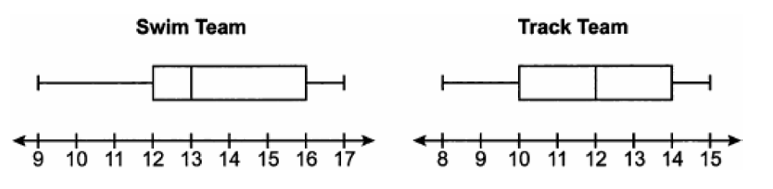 Question visual
