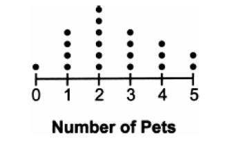 Question visual